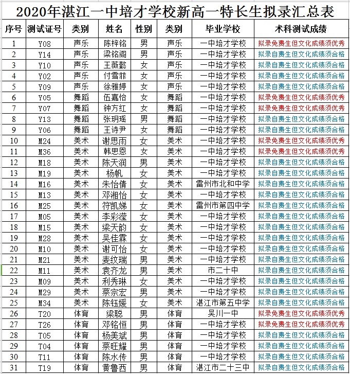 湛江一中培才学校2020高一年级特长生术科测试成绩公布