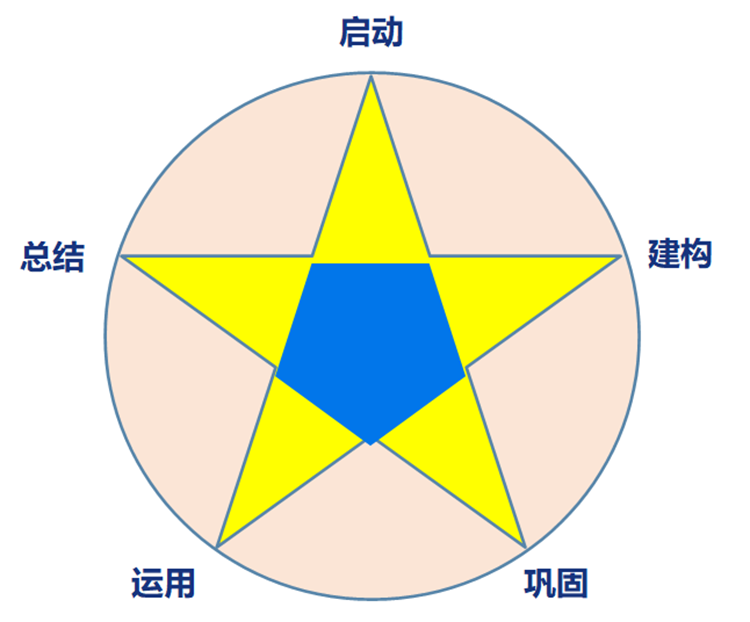 图11  五星网状课堂教学模型.png